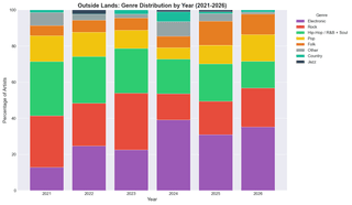 100% stacked bar chart showing the percentage distribution of artist genres at Outside Lands from 2021 to 2026. Each bar totals 100%, with segments representing each genre's share. Electronic (purple) and Rock (red) consistently make up the largest portions, typically comprising 25-35% each. Hip-Hop / R&B + Soul (green) represents approximately 15-20% across years. Pop (yellow) shows modest representation at 8-12%. Folk, Country, Other, and Jazz make up smaller segments. The distribution remains relatively stable across years, with Hip-Hop / R&B + Soul dominating in 2021 and Electronic leading in 2026. Chart excludes SOMA Tent artists.